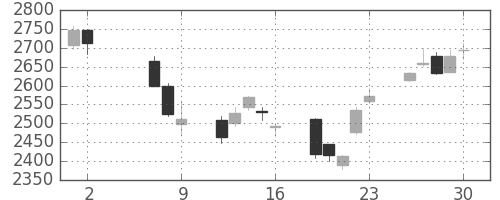 富士重の日足チャート(2014年5月)