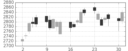 富士重の日足チャート(2014年6月)