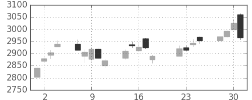 富士重の日足チャート(2014年7月)