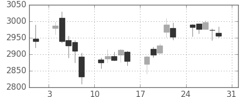 富士重の日足チャート(2014年8月)