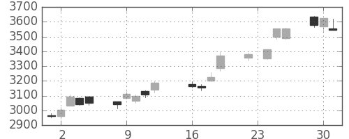 富士重の日足チャート(2014年9月)