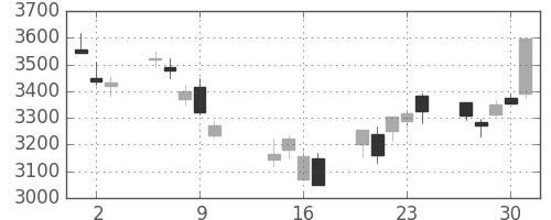 富士重の日足チャート(2014年10月)