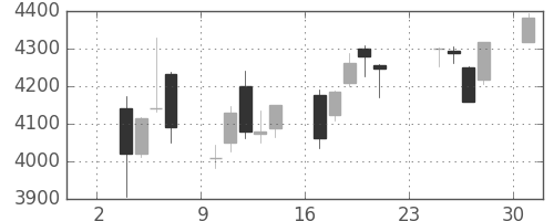 富士重の日足チャート(2014年11月)