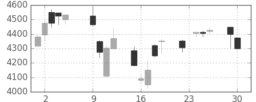 富士重の日足チャート(2014年12月)