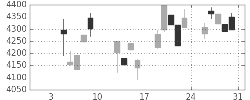富士重の日足チャート(2015年1月)