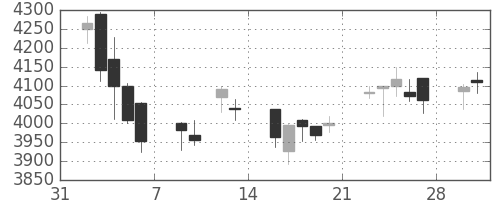 富士重の日足チャート(2015年2月)