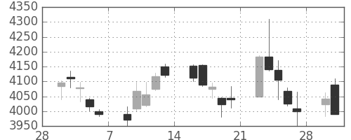 富士重の日足チャート(2015年3月)