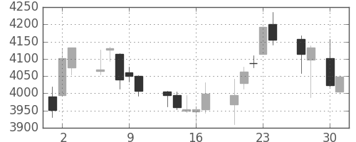 富士重の日足チャート(2015年4月)