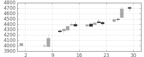富士重の日足チャート(2015年5月)