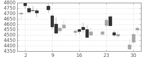 富士重の日足チャート(2015年6月)