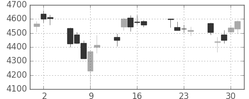 富士重の日足チャート(2015年7月)