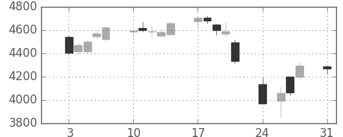 富士重の日足チャート(2015年8月)