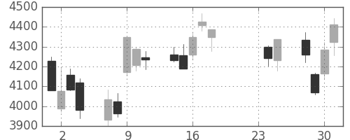 富士重の日足チャート(2015年9月)