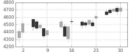 富士重の日足チャート(2015年10月)