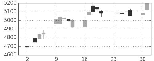 富士重の日足チャート(2015年11月)