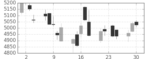 富士重の日足チャート(2015年12月)