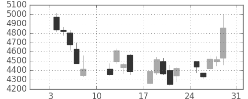 富士重の日足チャート(2016年1月)