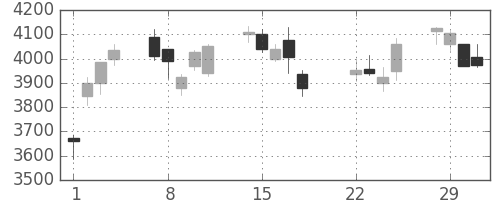 富士重の日足チャート(2016年3月)