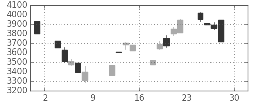 富士重の日足チャート(2016年4月)
