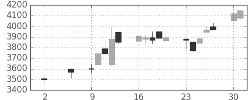 富士重の日足チャート(2016年5月)