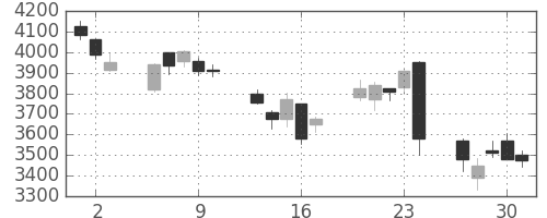富士重の日足チャート(2016年6月)