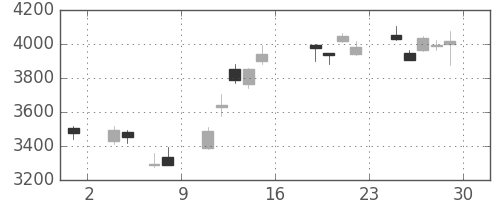 富士重の日足チャート(2016年7月)