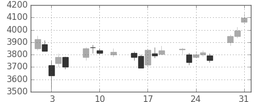 富士重の日足チャート(2016年8月)