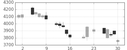 富士重の日足チャート(2016年9月)