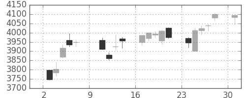 富士重の日足チャート(2016年10月)