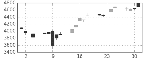 富士重の日足チャート(2016年11月)