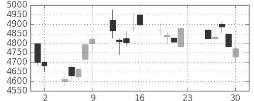 富士重の日足チャート(2016年12月)