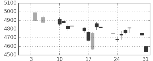 富士重の日足チャート(2017年1月)