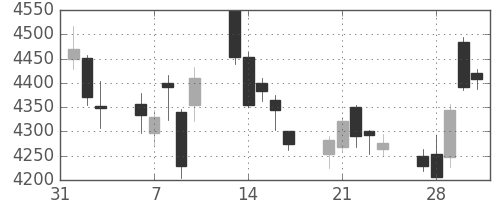 富士重の日足チャート(2017年2月)