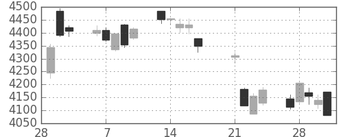 富士重の日足チャート(2017年3月)