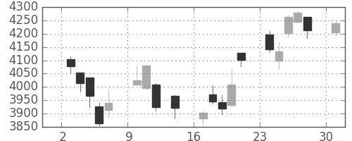 富士重の日足チャート(2017年4月)
