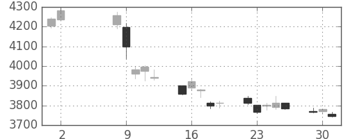 富士重の日足チャート(2017年5月)