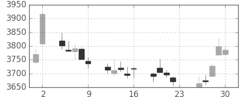富士重の日足チャート(2017年6月)