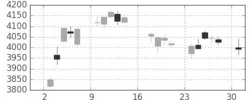 富士重の日足チャート(2017年7月)