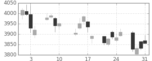 富士重の日足チャート(2017年8月)