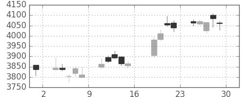 富士重の日足チャート(2017年9月)