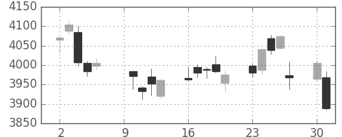 富士重の日足チャート(2017年10月)