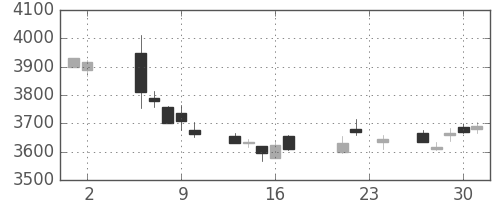 富士重の日足チャート(2017年11月)