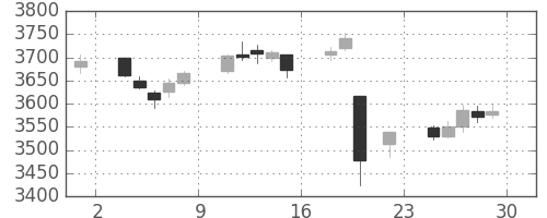 富士重の日足チャート(2017年12月)