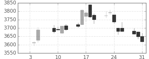 富士重の日足チャート(2018年1月)