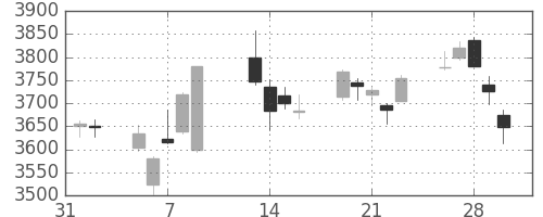 富士重の日足チャート(2018年2月)