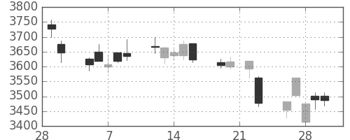 富士重の日足チャート(2018年3月)