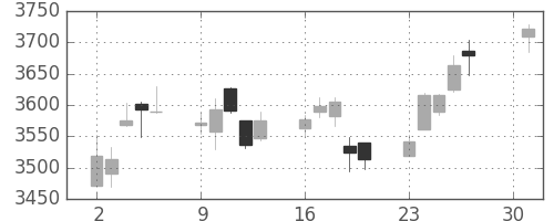 富士重の日足チャート(2018年4月)
