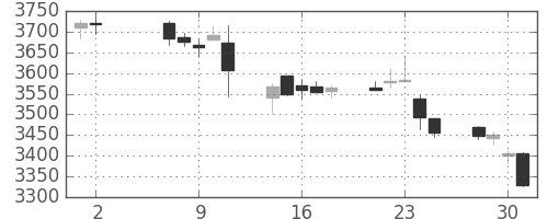富士重の日足チャート(2018年5月)