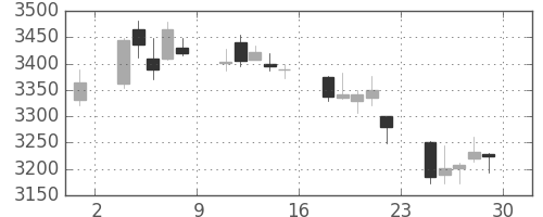 富士重の日足チャート(2018年6月)