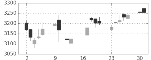 富士重の日足チャート(2018年7月)